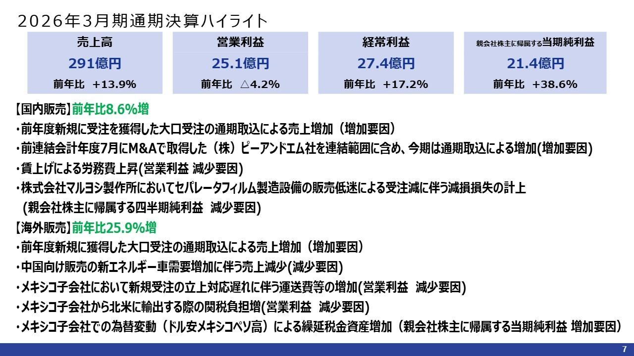 フジオーゼックス、創業以来の最高売上高を達成し当期純利益38.6％増　中空・鏡面バルブで技術を牽引
