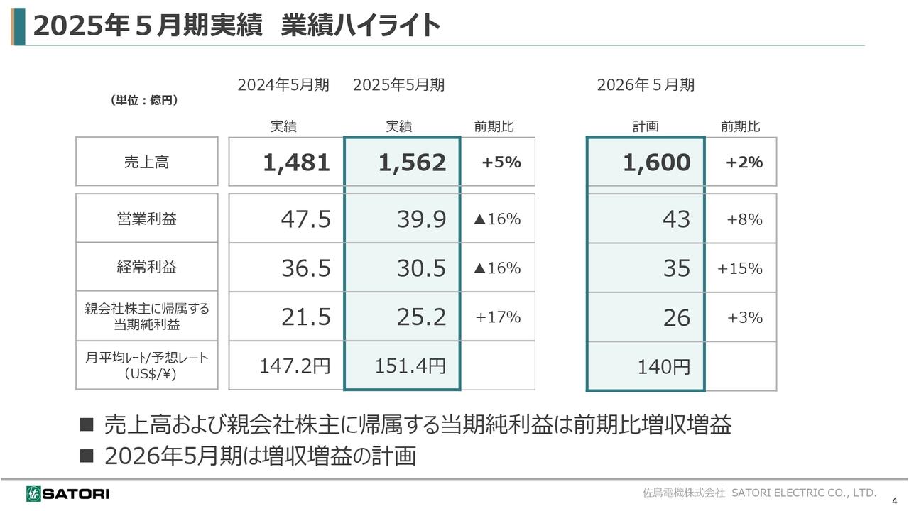【QAあり】佐鳥電機、通期は売上高・親会社株主に帰属する当期純利益とも前年を上回る着地　インド市場向けなど海外事業の成長が牽引