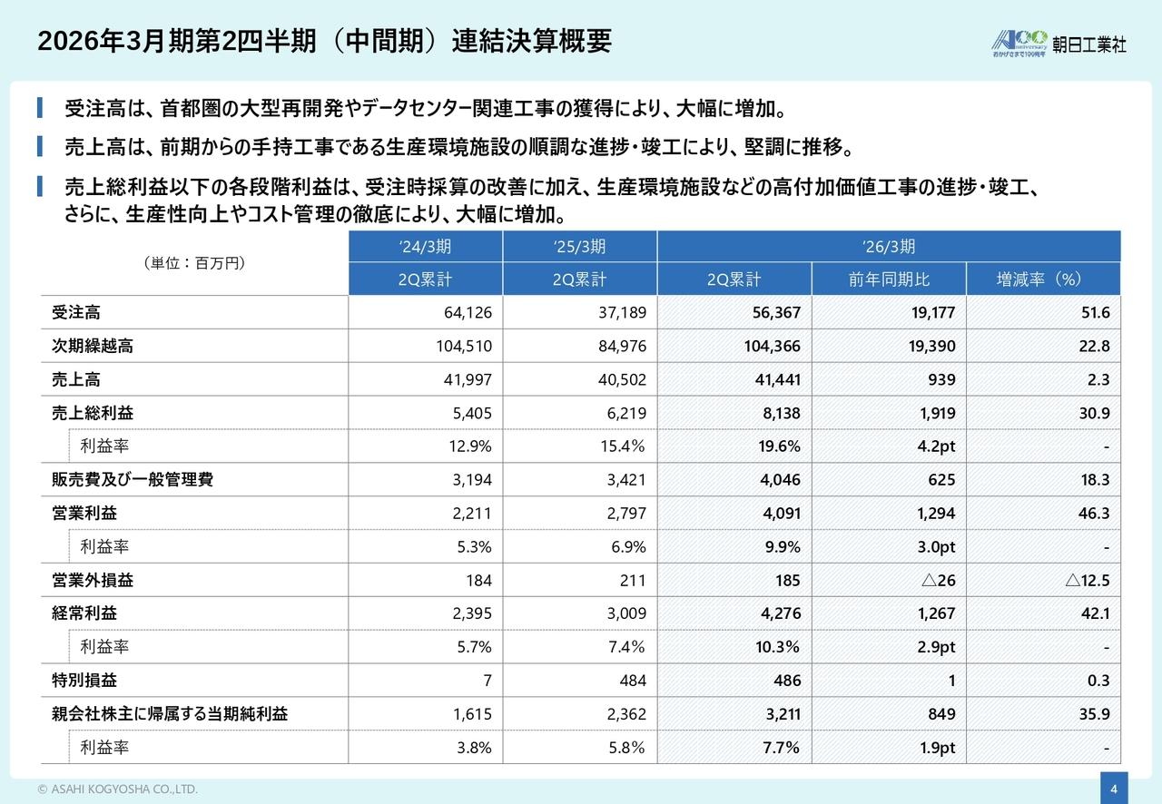【QAあり】朝日工業社、受注高は前年比で＋51.6％と大幅伸長　首都圏の大型再開発、データセンター関連工事の獲得が業績に寄与