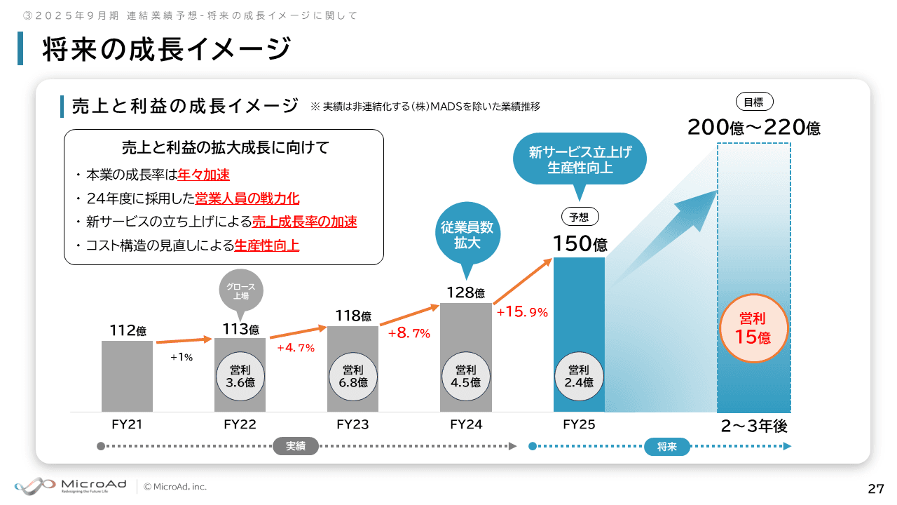 マイクロアド、本業の「UNIVERSE」売上は20％成長　今期は生産性向上と来期以降の収益拡大に向けた足場固めを推進