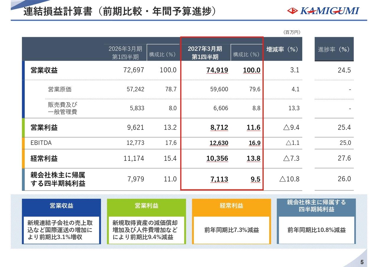 上組、新規連結子会社の取込など国際運送の増加が寄与し増収　株主還元強化として420万株の自己株式を取得予定