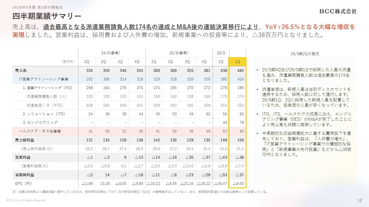 BCC、上期売上高は前年比＋26.5％、通期計画の約半分を達成　全事業が順調に推移、成長投資も継続