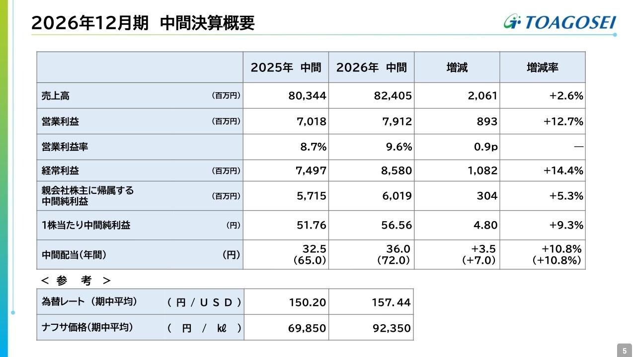東亞合成、中間期は前年比増収増益、通期業績予想も上方修正、中間・期末配当予想をともに増配