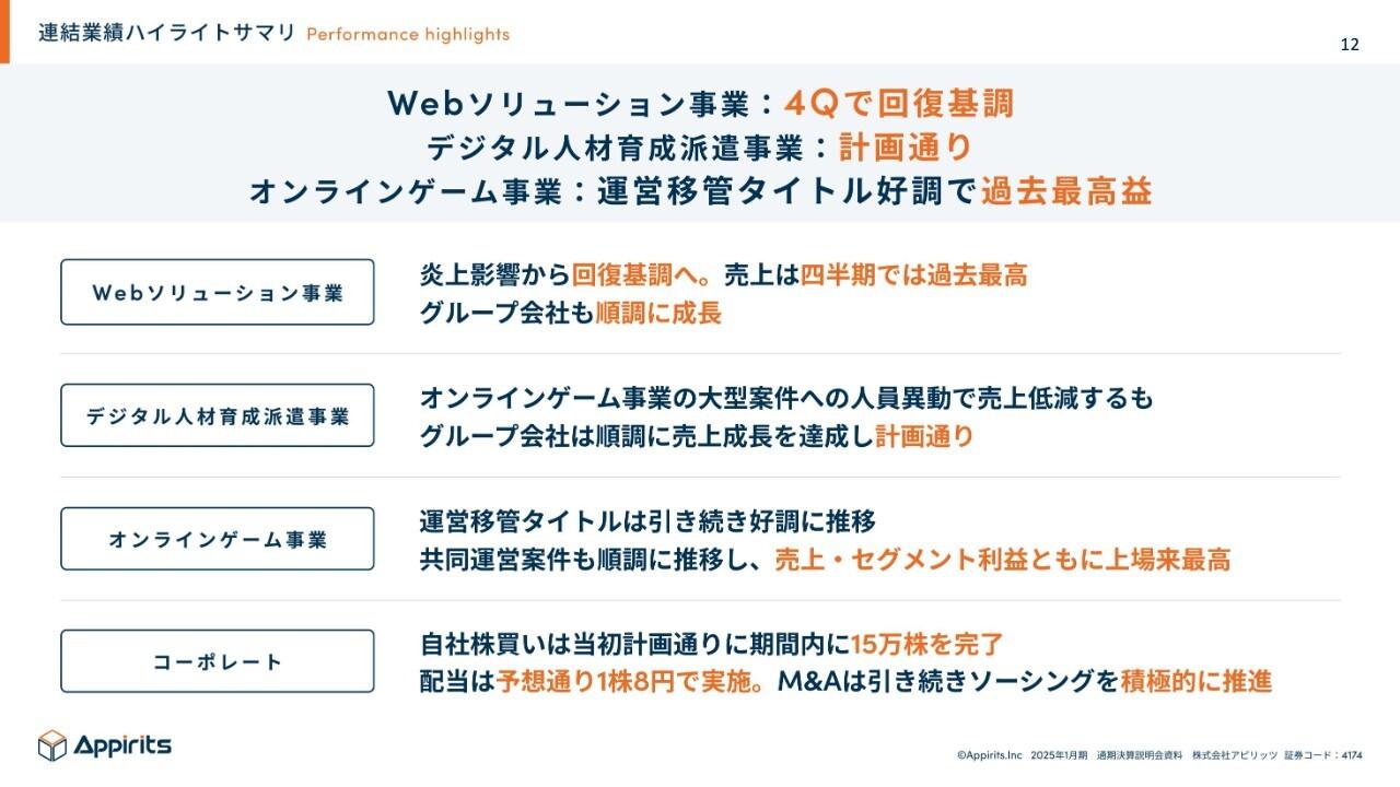アピリッツ、オンラインゲーム事業の売上・セグメント利益ともに上場来過去最高　推し活市場に軸足転換し大型共同運営案件を開始