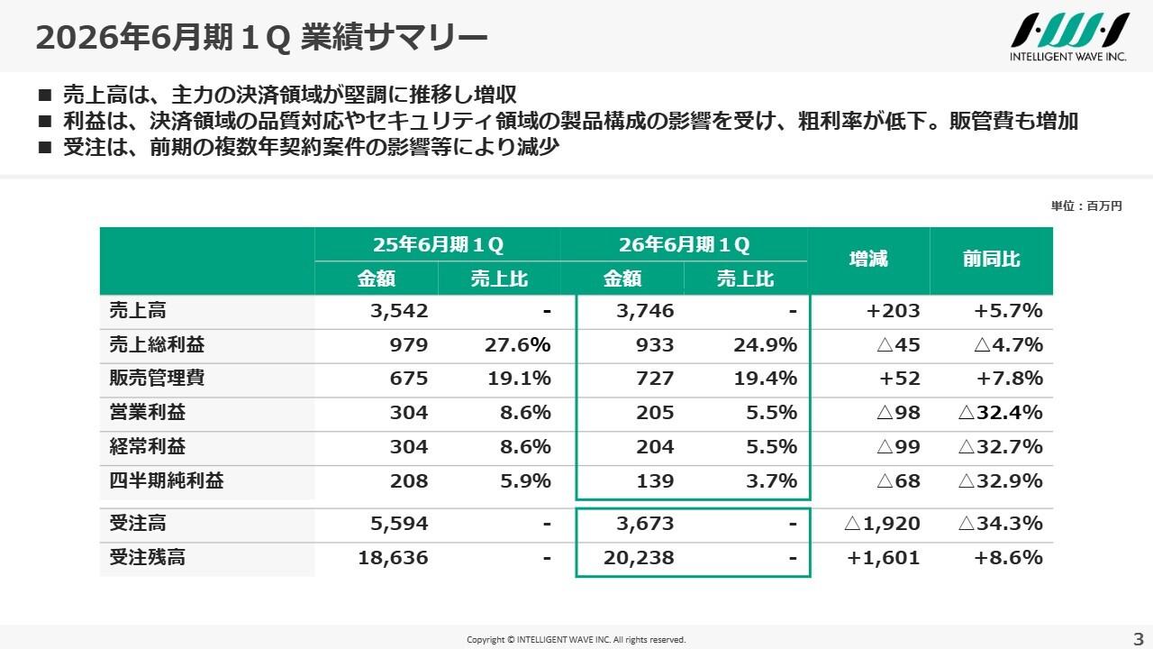 【QA あり】インテリジェント ウェイブ、決済領域堅調で増収も品質対応発生により減益　コスト構造改革と品質強化に取り組む