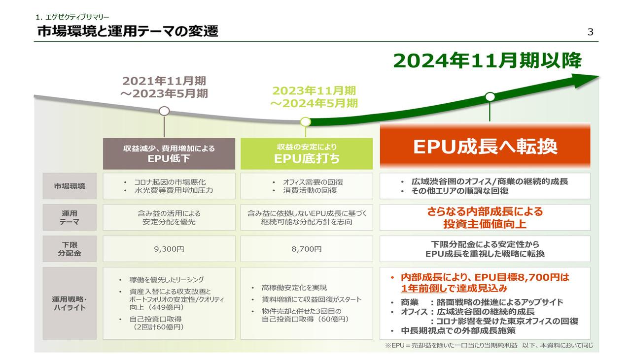 【QAあり】アクティビア・プロパティーズ投資法人、EPU目標8,700円を1年前倒しで達成の見込み　広域渋谷圏の継続的成長が牽引