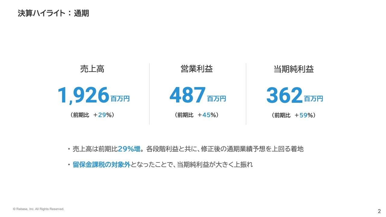 【QAあり】Rebase、売上高YoY29％増、営業利益45％増、当期純利益59％増で上方修正後の予想を上回る