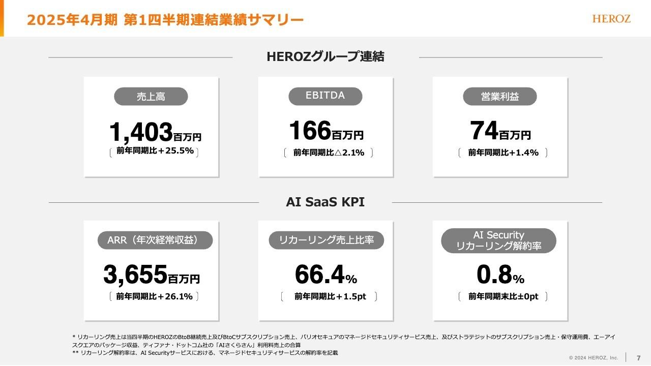 HEROZ、1QはBtoB・BtoC事業が前年比で成長し大幅増収　新規SaaSを中心に更なる売上拡大を見込む