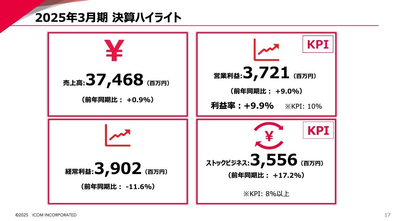 アイコム、業績堅調で売上高は過去最高を更新　配当は増配予定で株主還元強化を図る