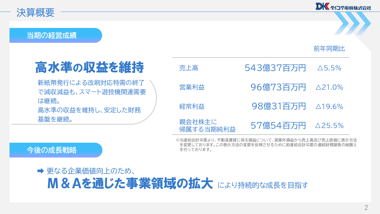 ダイコク電機、特需反動で減収減益もスマート遊技機の需要継続　高水準の収益を維持し、M&Aによる新規事業領域拡大へ