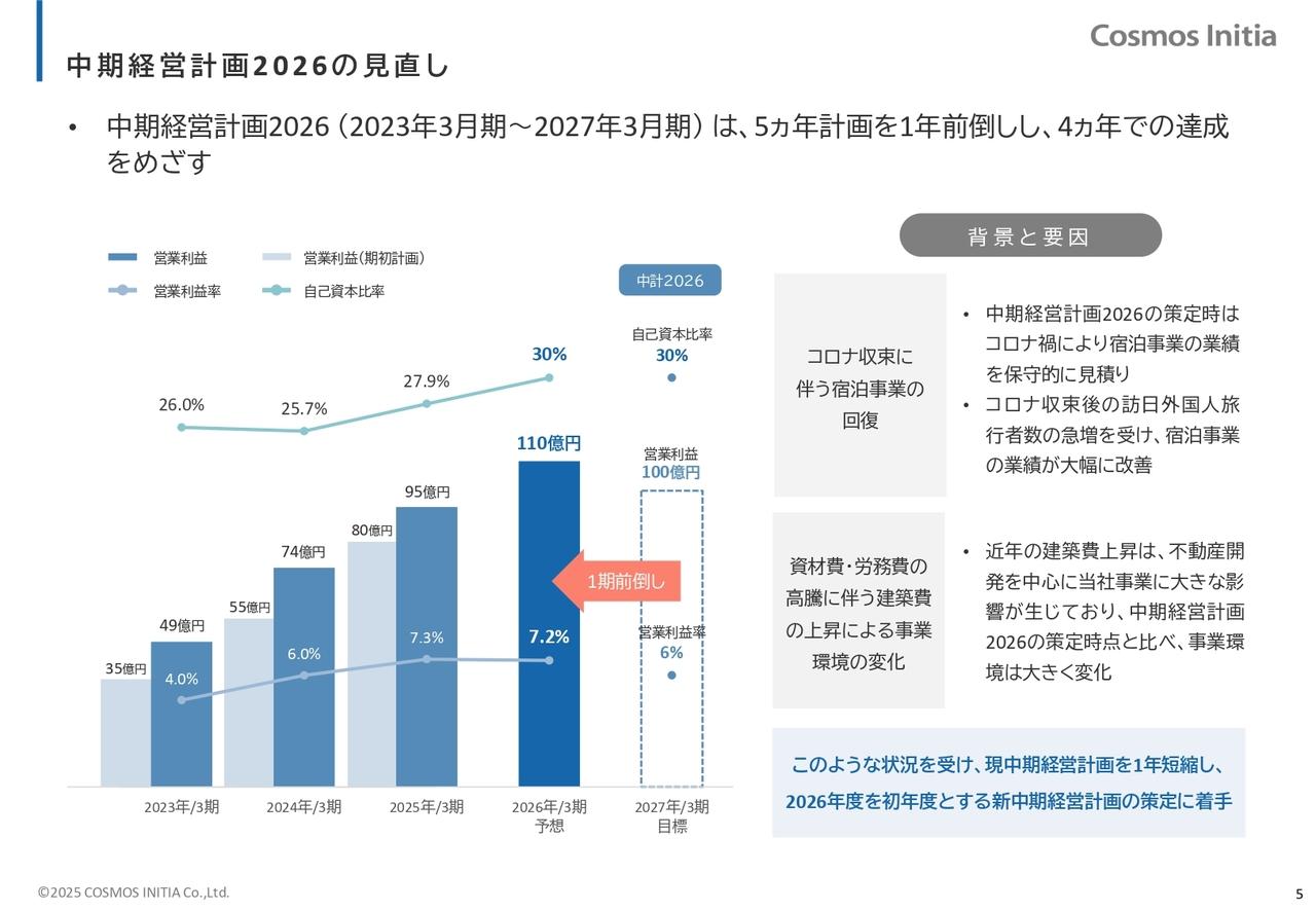 【QAあり】コスモスイニシア、中期経営計画2026の営業利益および営業利益率の目標を上方修正　1年前倒し4ヶ年での達成を目指す