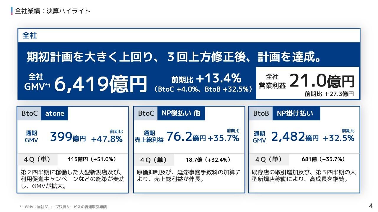 【QAあり】ネットプロテクションズHD、期初計画を大きく上回り達成　3カ年中計も更新し、28年3月期にGMV1兆円、営業利益40億円（CAGR25%）を計画