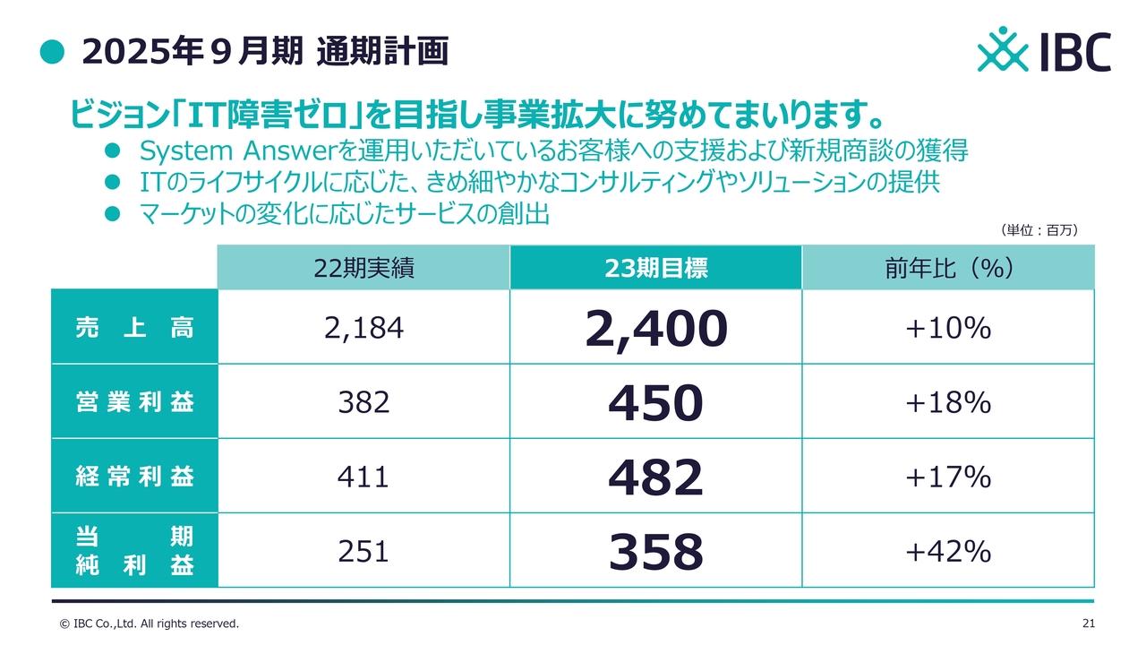 アイビーシー、2024年9月期は売上高・営業利益ともに過去最高　2025年9月期は前年比2桁増を計画