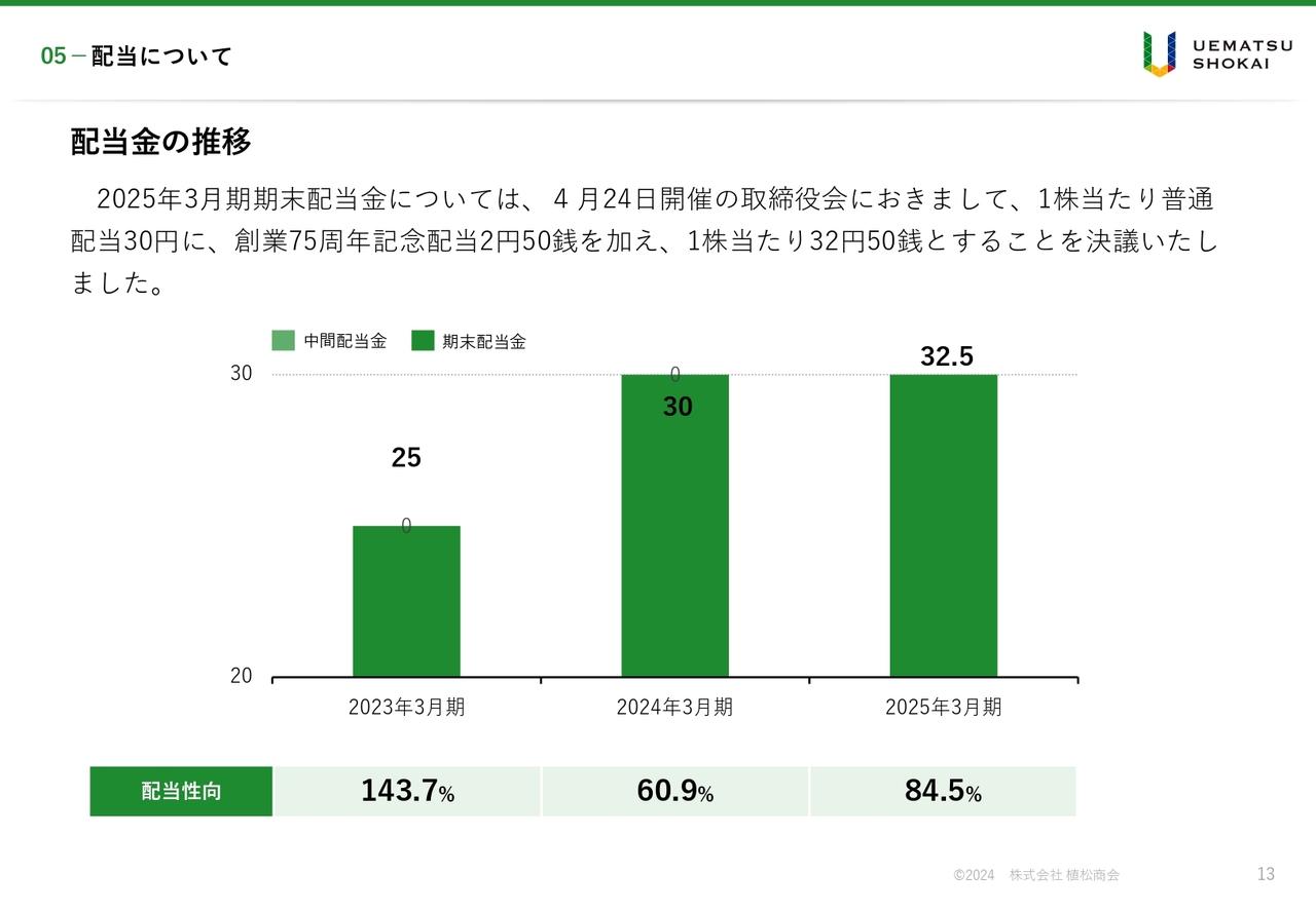 植松商会、「ポストコロナの新中期経営計画」最終年度に向け重点施策に注力　記念配当を加え配当性向84.5%の実施を決議