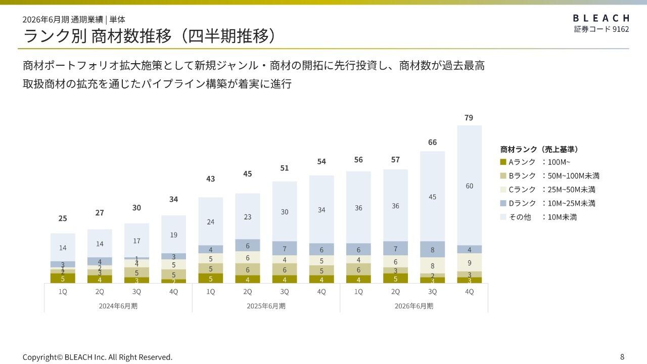 ブリーチ、商材数が過去最多の79商材に　4Qは広告利益・ROASが改善、収益拡大フェーズへ移行