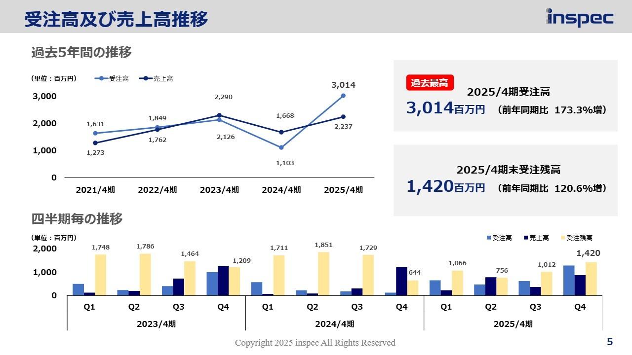 【QAあり】インスペック、受注高は30億円を超え過去最高　生成AI半導体市場の活況を受け、基板検査装置で複数の大型案件獲得