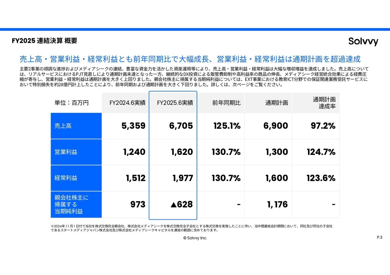 Solvvy、過去最高の売上高・営業利益・経常利益を達成　株主還元強化として配当増加・自己株式取得を予定
