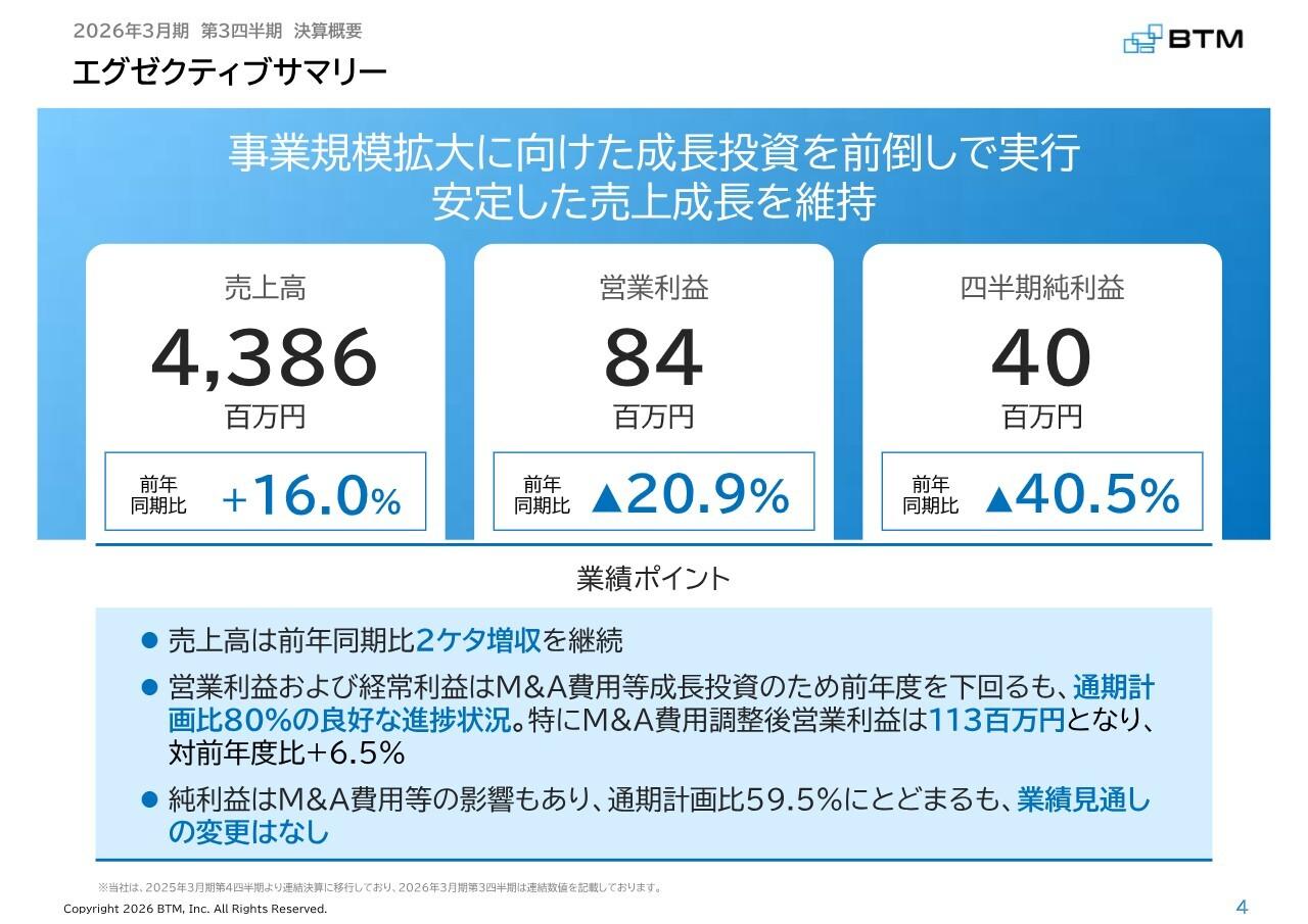 BTM、3Qの売上高は20％超の成長を達成　M&A費用調整後営業利益は37.4%増に拡大