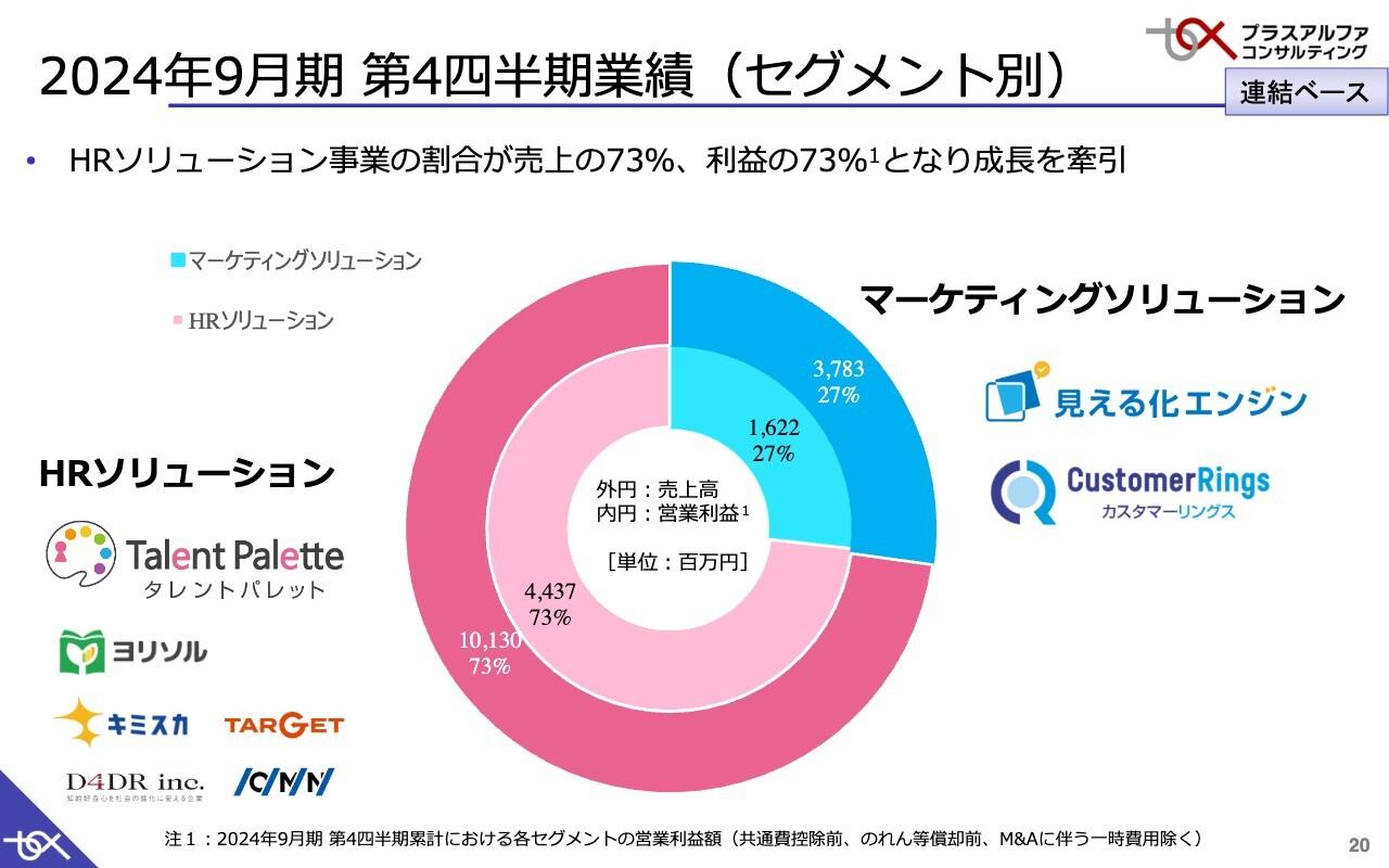 【QAあり】プラスアルファコンサル、4Qの営業利益率は32.6％と高水準を維持、業績進捗・KPIはほぼ計画通り推移　HRSの成長が牽引