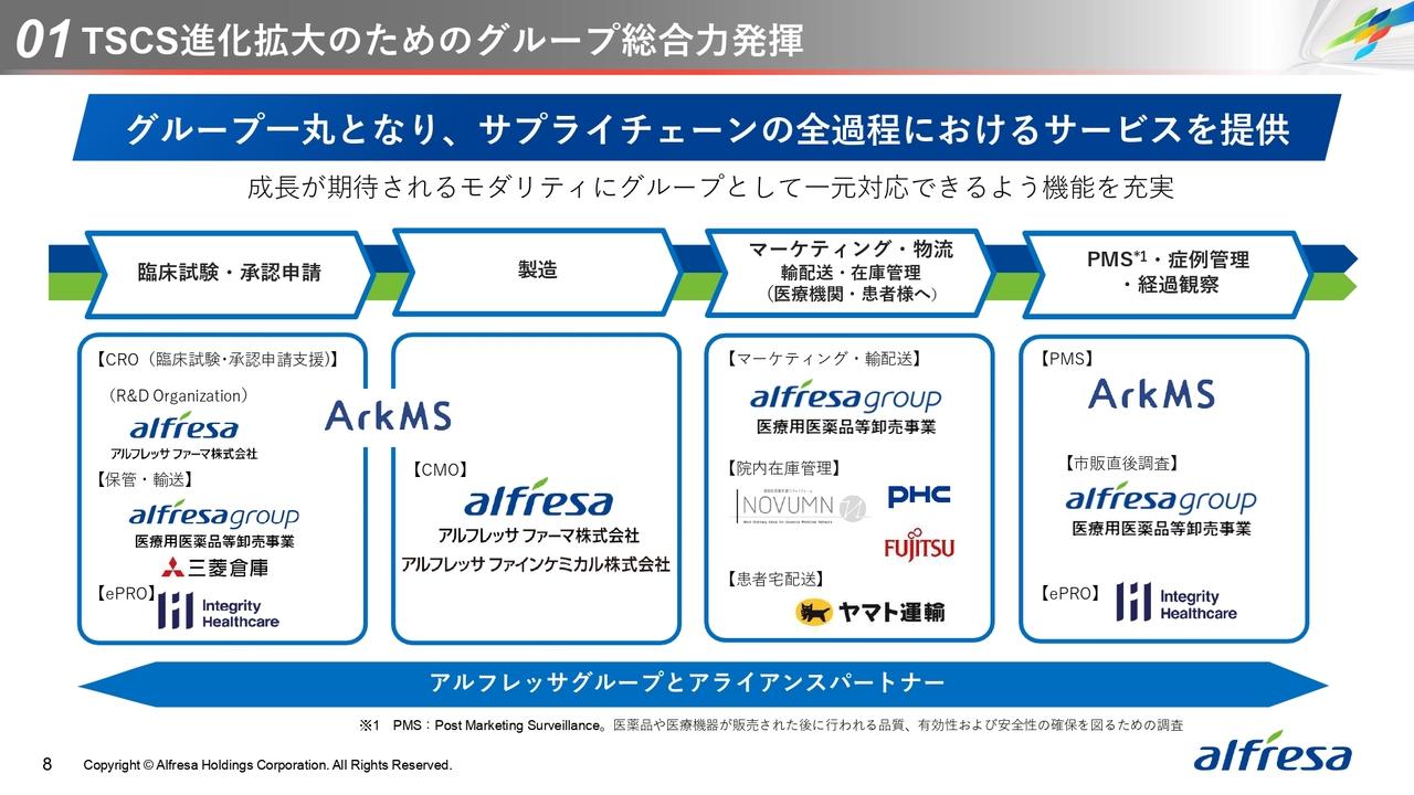 アルフレッサHD、2025年3月期は増収、22−24中計の売上高目標を大きく上回る着地　25−27中期経営計画を発表