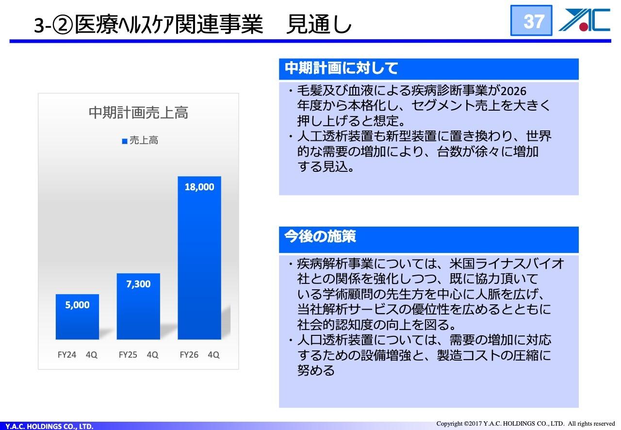 ワイエイシイHD、２Qは減収減益も、半導体・メカトロニクスが増収増益　下期は受注残高積上げに注力、医療セグメントの成長に期待