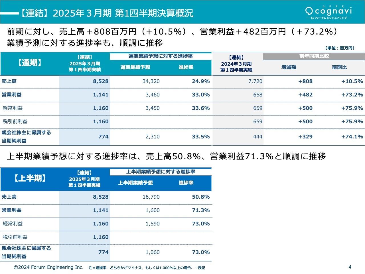 フォーラムエンジニアリング、前期に対し増収増益・業績予想に対する進捗率も順調　今期の配当は通期で42.5円を予想