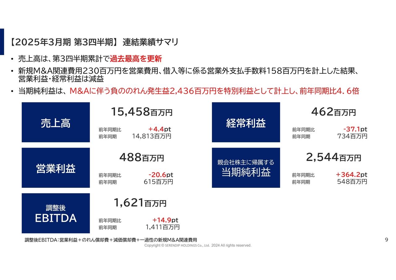 【QAあり】セレンディップHD、事業承継M&A・海外進出で成長加速　負ののれん発生益計上で当期純利益が前年比4.6倍に