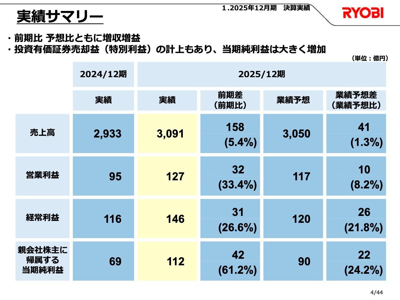 リョービ、前年比、予想比ともに増収増益で堅調に推移　主力ダイカスト事業が牽引し国内外ともに伸長