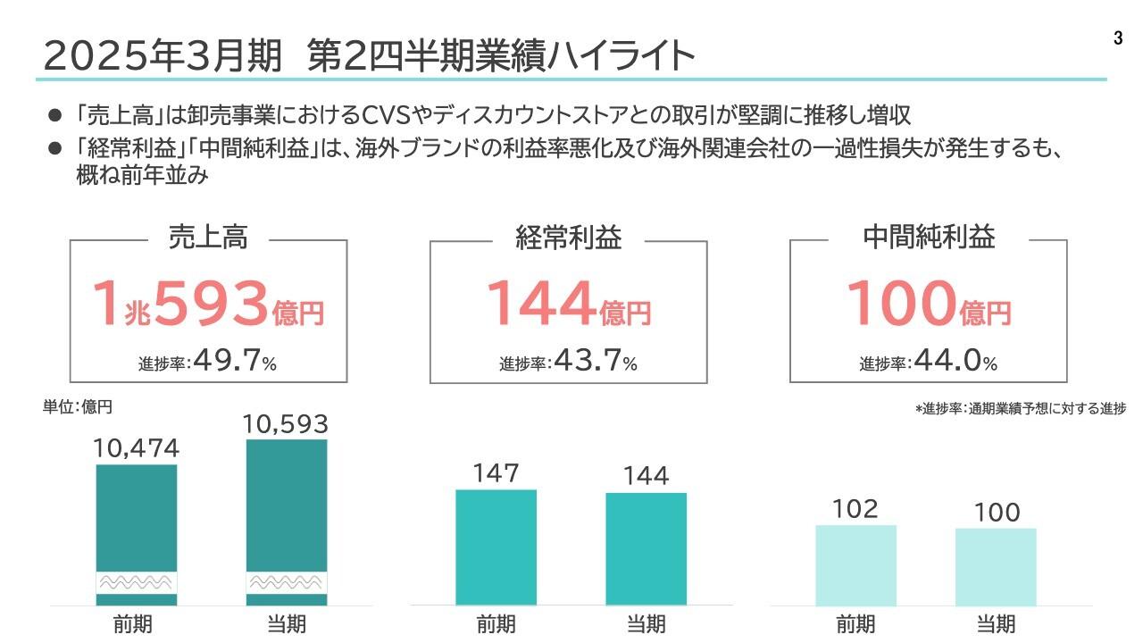 【QAあり】三菱食品、2Qは増収を達成　主力の卸売事業の収益性向上を追い風に、4年連続の過去最高益更新に向けて堅調に推移
