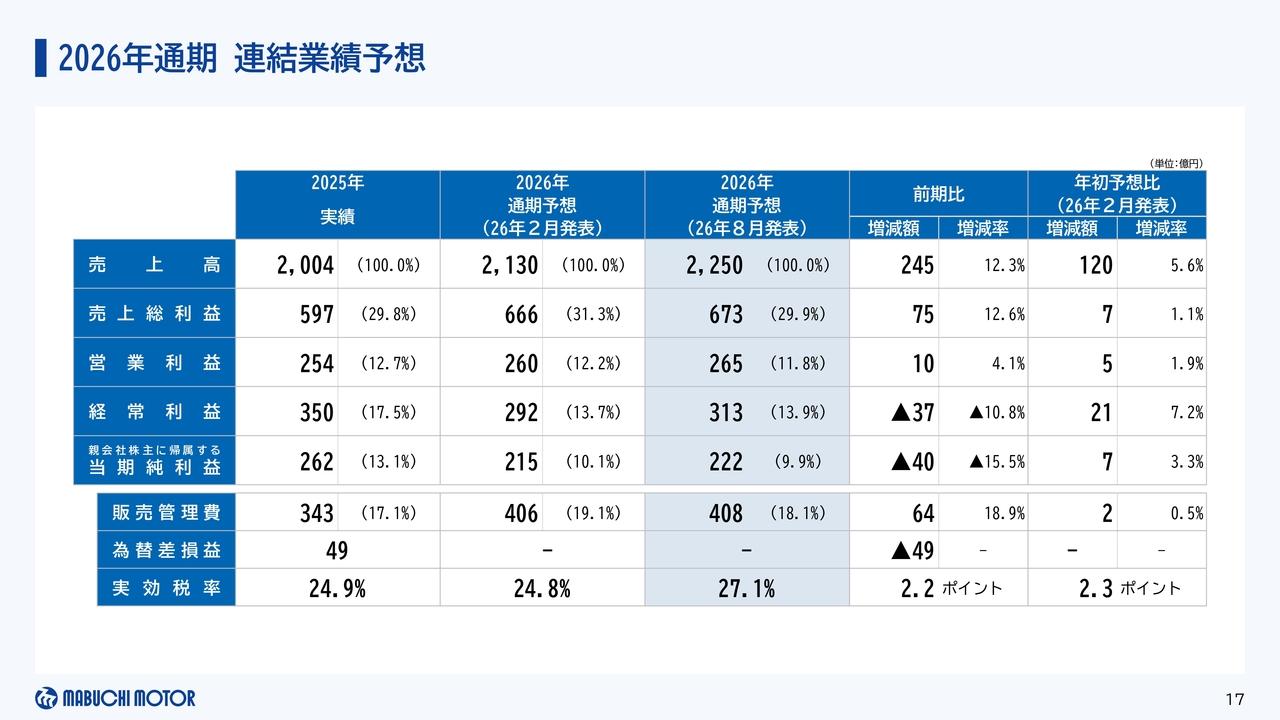 マブチモーター、通期売上高を2,250億円へ上方修正　既存のモーター事業に加え設備・部品等事業を第2の柱へ
