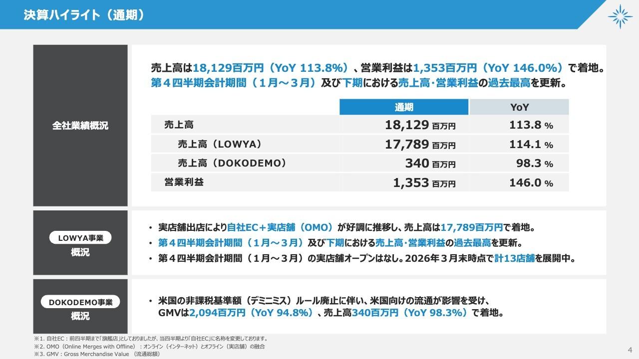 ベガコーポレーション、通期増収増益で4Q・下期の過去最高を更新　LOWYAのOMO施策、新商品展開が寄与