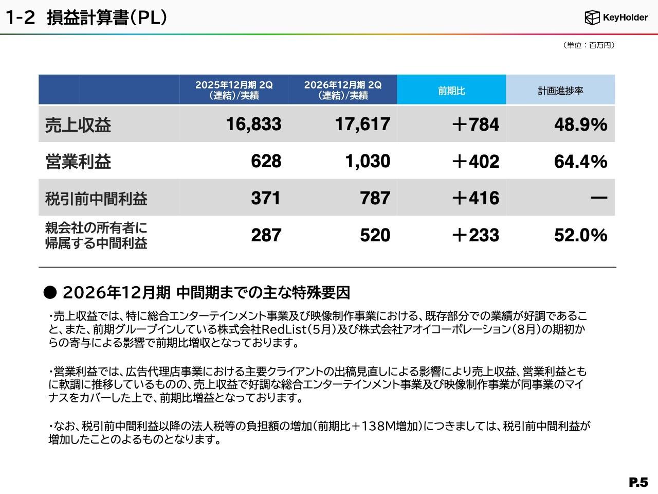 KeyHolder、中間期は増収増益　乃木坂46の興行と映像制作が牽引し、通期目標達成へ順調に進捗