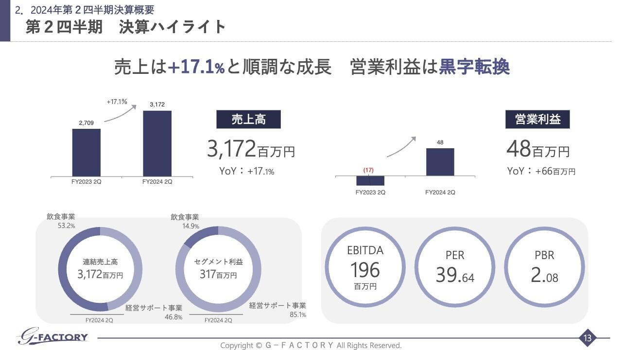 Ｇ−ＦＡＣＴＯＲＹ、2Q売上は+17.1%と順調・営業利益は黒字転換　今期は経営サポート・飲食ともに人員増を計画