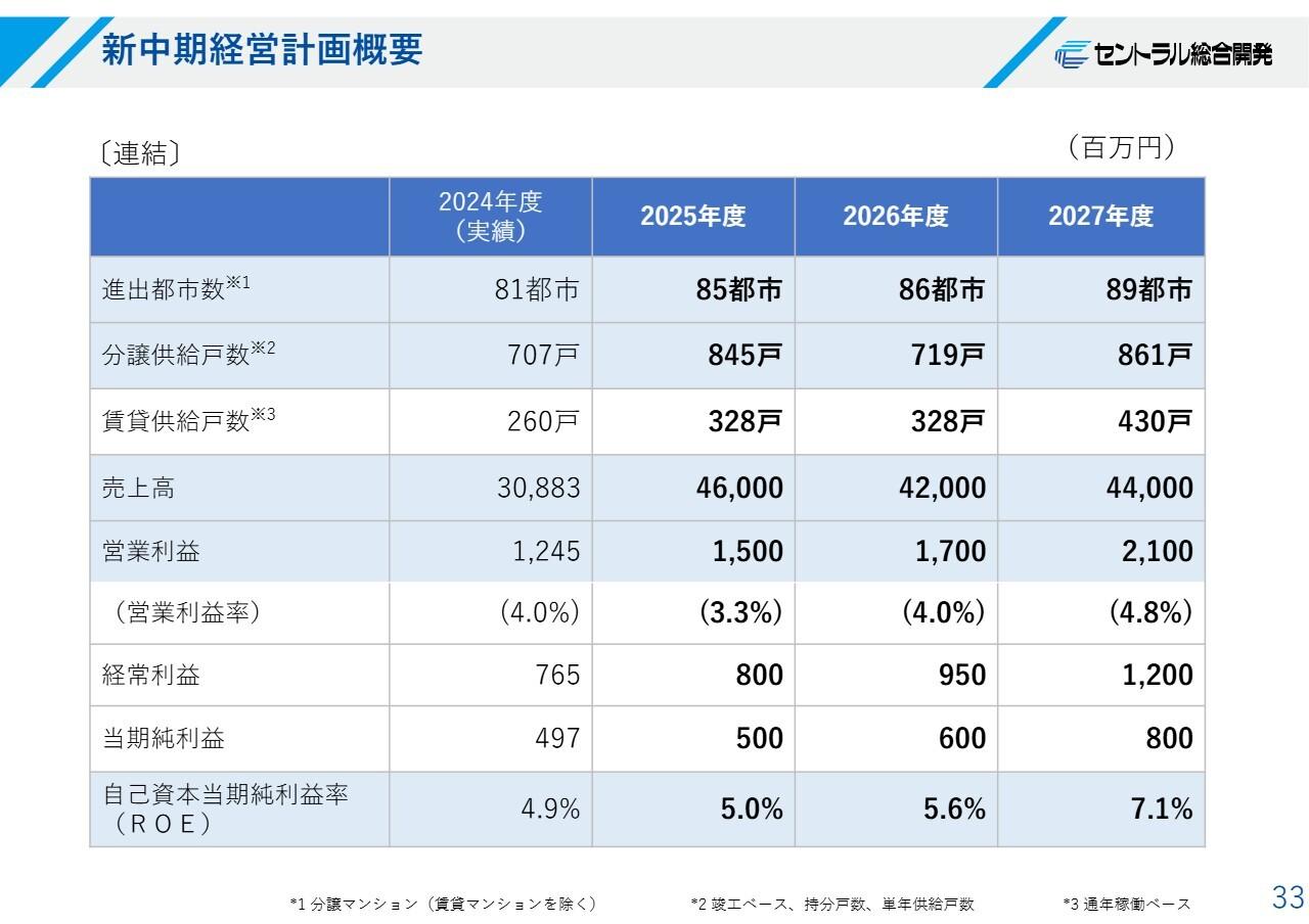 セントラル総合開発、新中計発表　27年3月期に売上高440億円・営業利益率4.8％が目標、四半期利益平準化にも取り組む