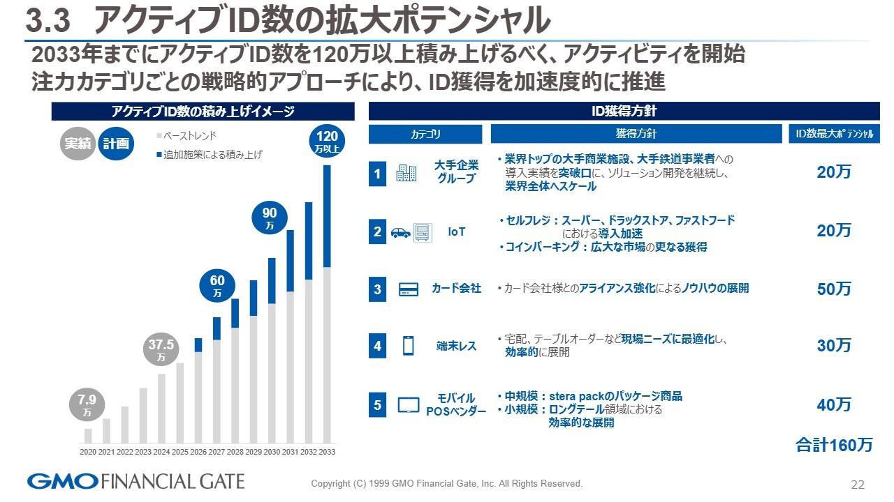 【QAあり】GMOフィナンシャルゲート、営業利益100億円の達成に向け、累計120万IDの獲得を戦略的に推進