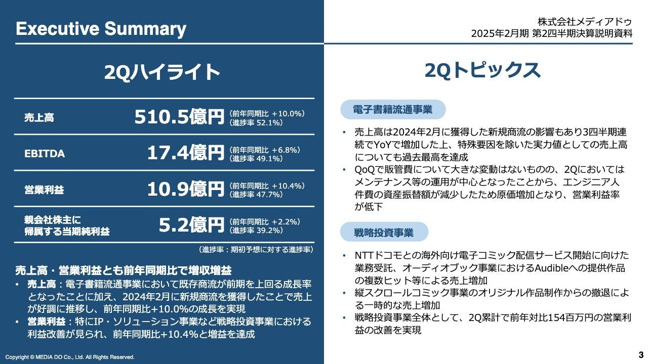 【QAあり】メディアドゥ、前年比で増収増益　電子書籍流通事業の売上成長に加え、戦略投資事業の営業赤字が縮小