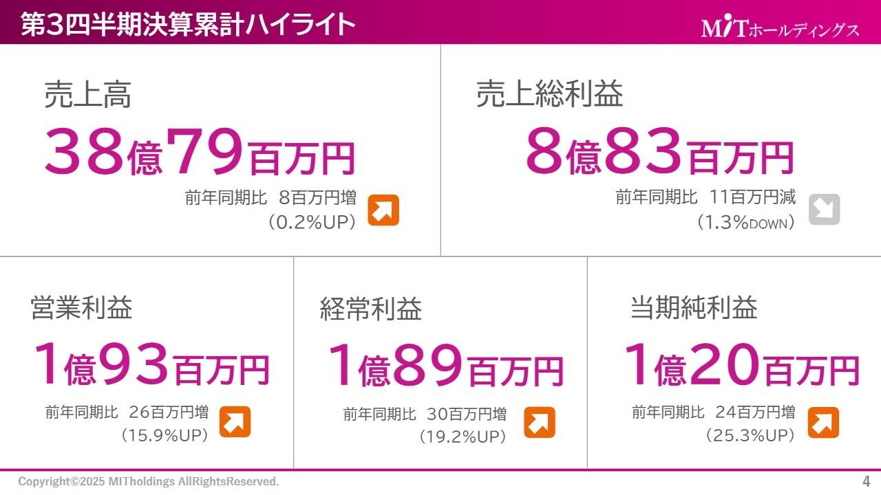 MITHD、営業利益、過去最高、YoY＋15.9％　上場以来の増配を継続予定に加え、株主優待制度を新設