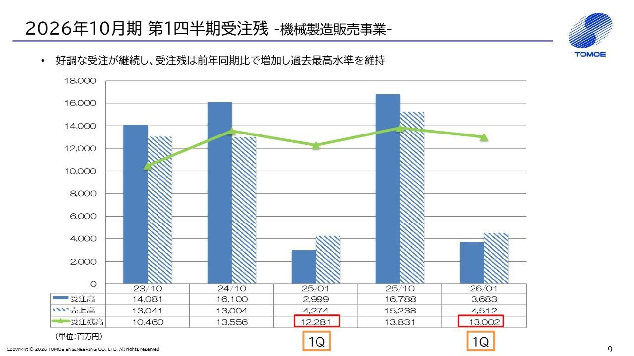 巴工業、1Qは増収減益　機械製造販売事業は好調な受注が継続し、過去最高水準の受注残を維持