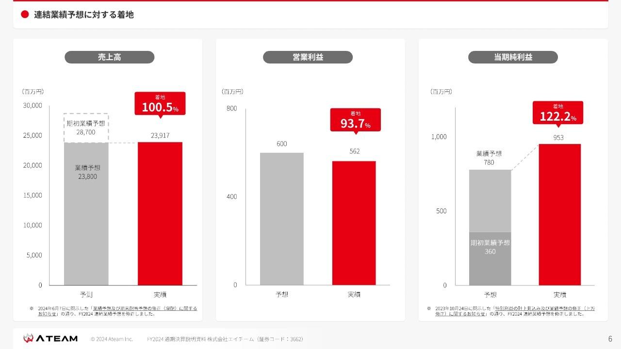 【QAあり】エイチーム、コスト適正化を図り営業利益が堅調に推移　経営管理を強化し更なる利益拡大を目指す