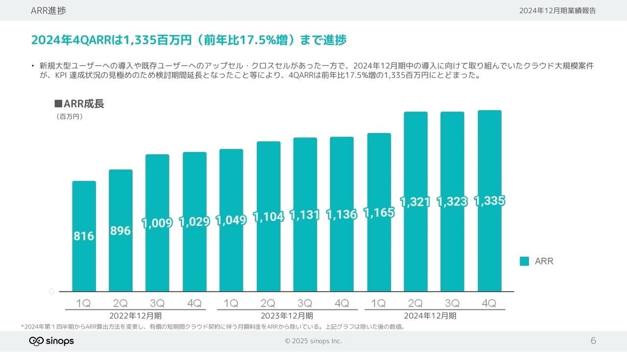 【QAあり】シノプス、クラウド大規模案件の延期が影響も売上成長を維持　ARRは修正計画に対しほぼ目標どおり進捗