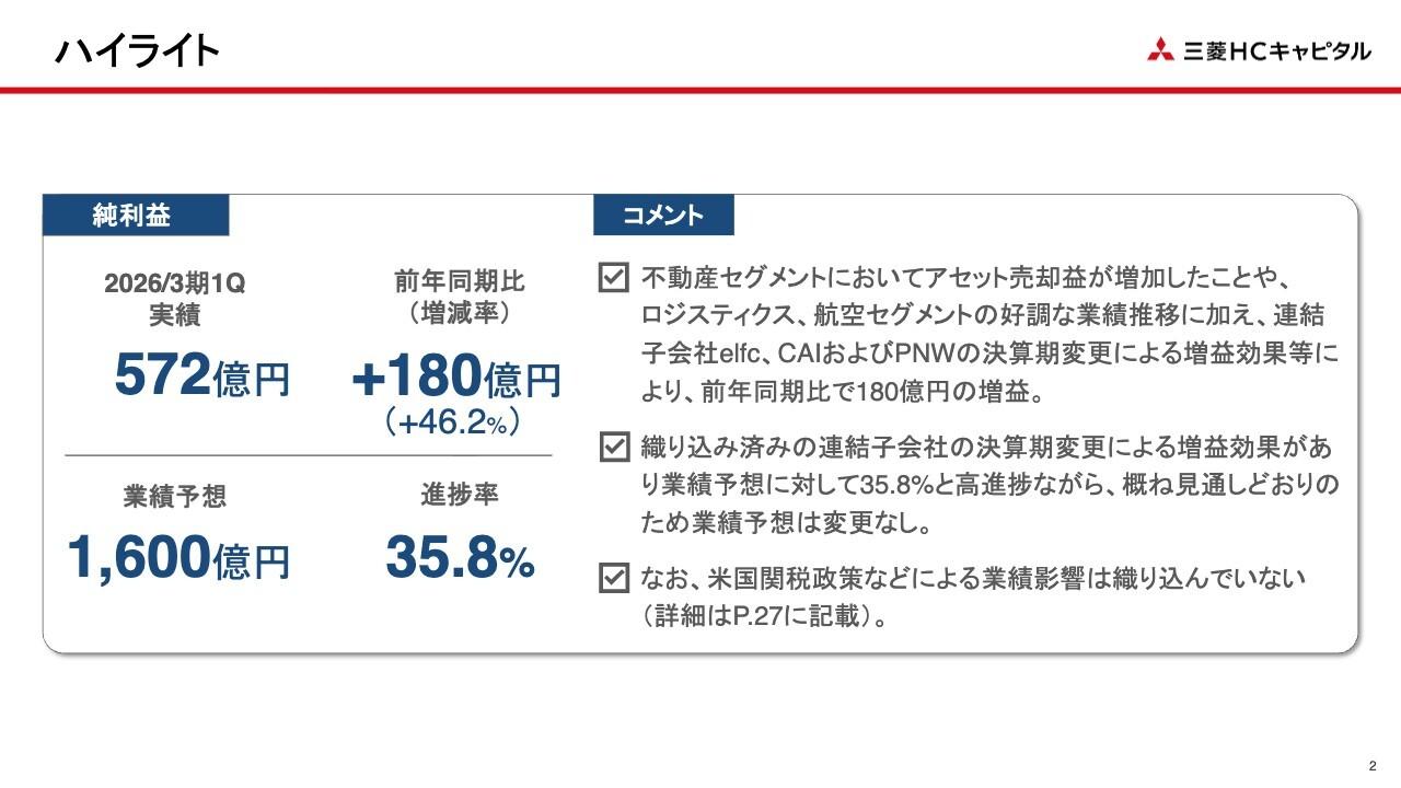 【QAあり】三菱ＨＣキャピタル、純利益は前年比＋46.2％　不動産のアセット売却益増加、ロジスティクス・航空の好調が要因