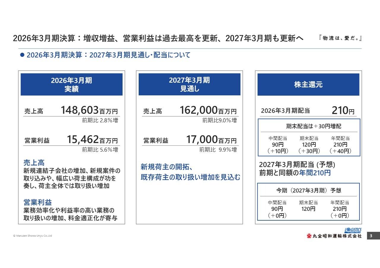 丸全昭和運輸、通期は増収増益、取扱量増加や業務効率化等が寄与　27年3月期は売上高・営業利益ともに過去最高へ