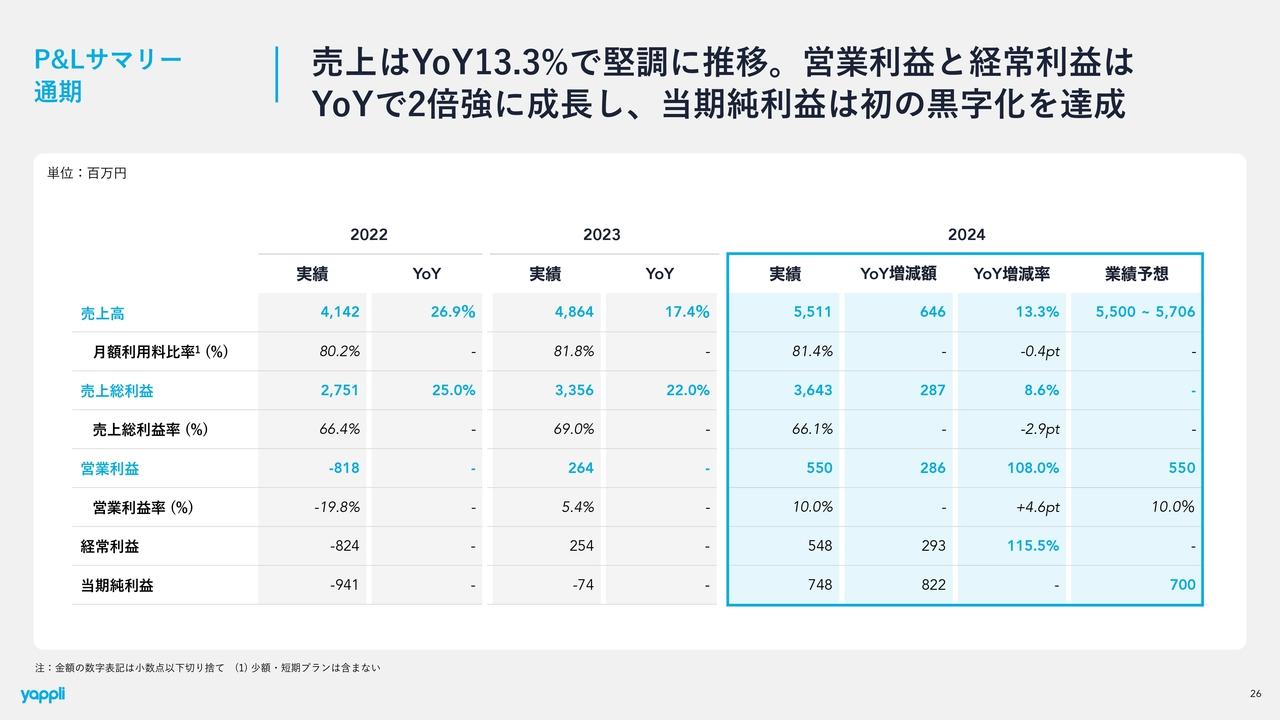ヤプリ、通期売上高はYoY+13.3%と堅調に推移　当期純利益が上場後初の通期黒字化を達成