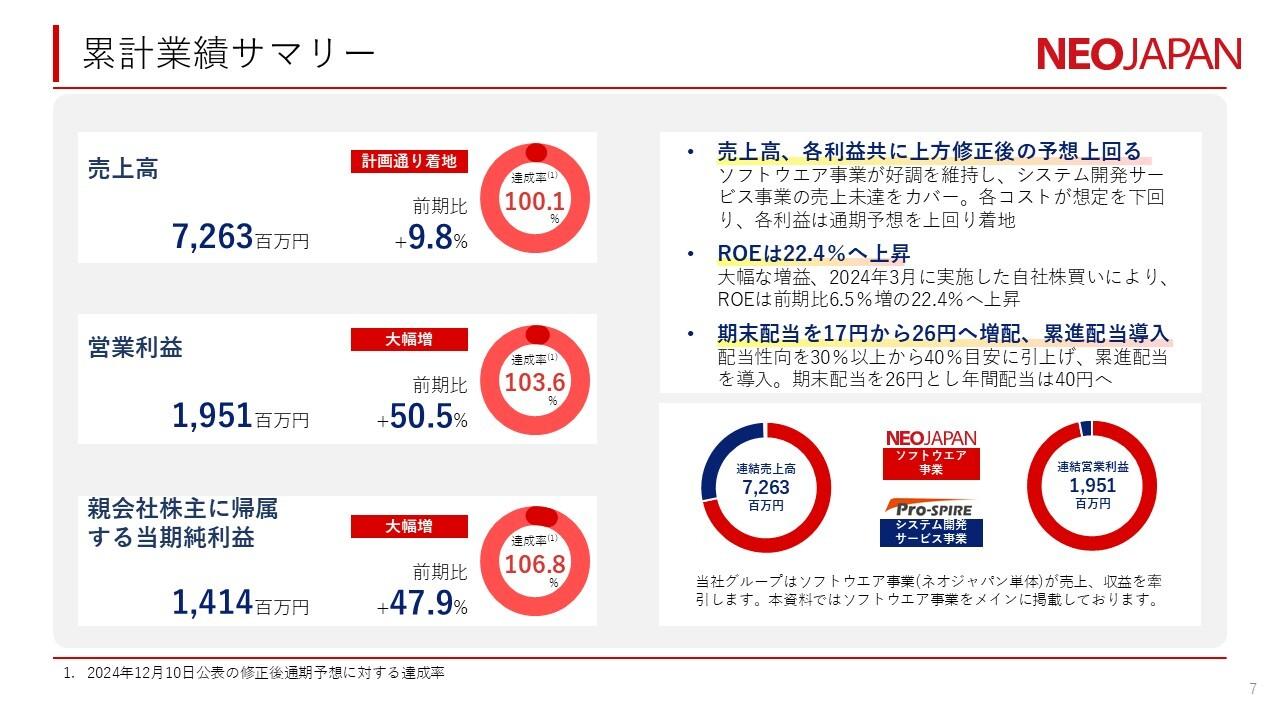 ネオジャパン、売上利益共に上方修正後の予想を上回る　配当性向引上げ、累進配当導入、期末配当は9期連続増配の26円に