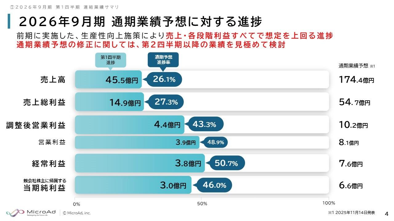 マイクロアド、1Qの営業利益が3.2倍増・経常利益も5.3倍増と過去最高益に　通期進捗も予想を上回り上振れ基調