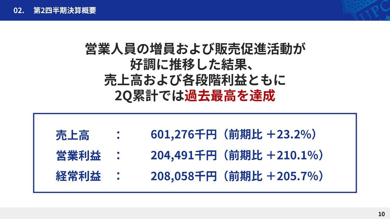 アップコン、上期は売上高・各利益ともに創業以来過去最高　通期業績計画を上方修正