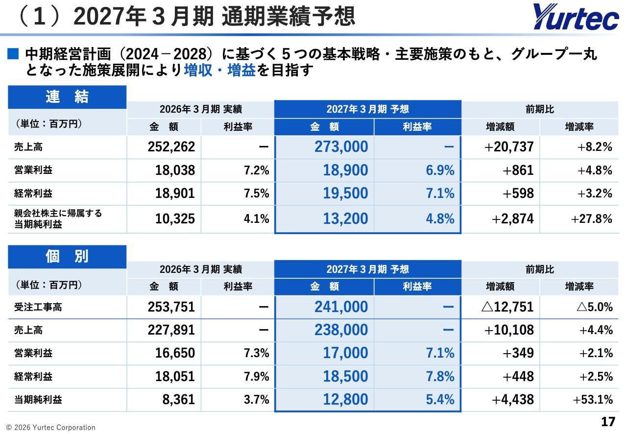 ユアテック、通期予想は前期比増収増益を計画　高水準の手持工事や成長分野への施工体制強化が下支え