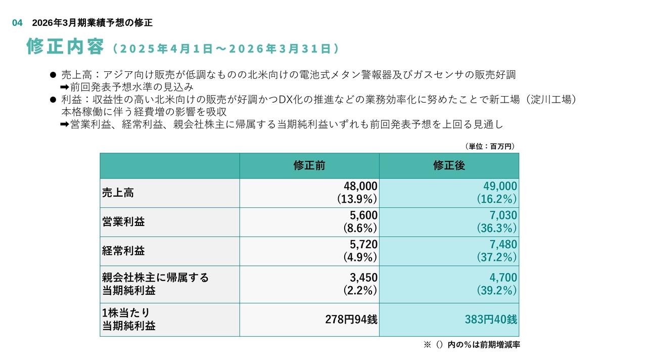 新コスモス電機、3Q累計は増収増益　通期業績予想の上方修正を踏まえ、期末配当の25円増配を予想