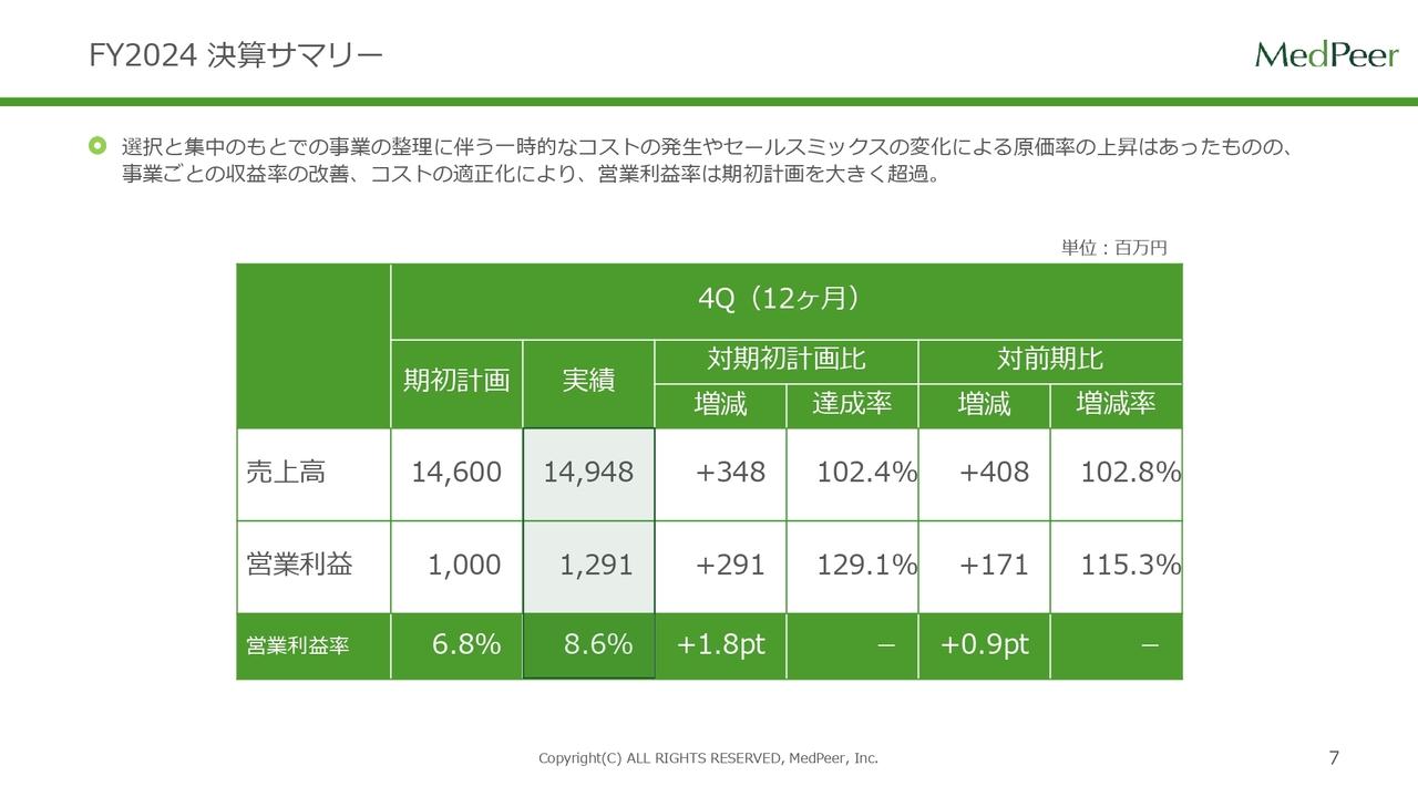 メドピア、収益率改善等により営業利益率8.6％と計画を大きく超過　成長への貢献が高い事業への集中投資を継続