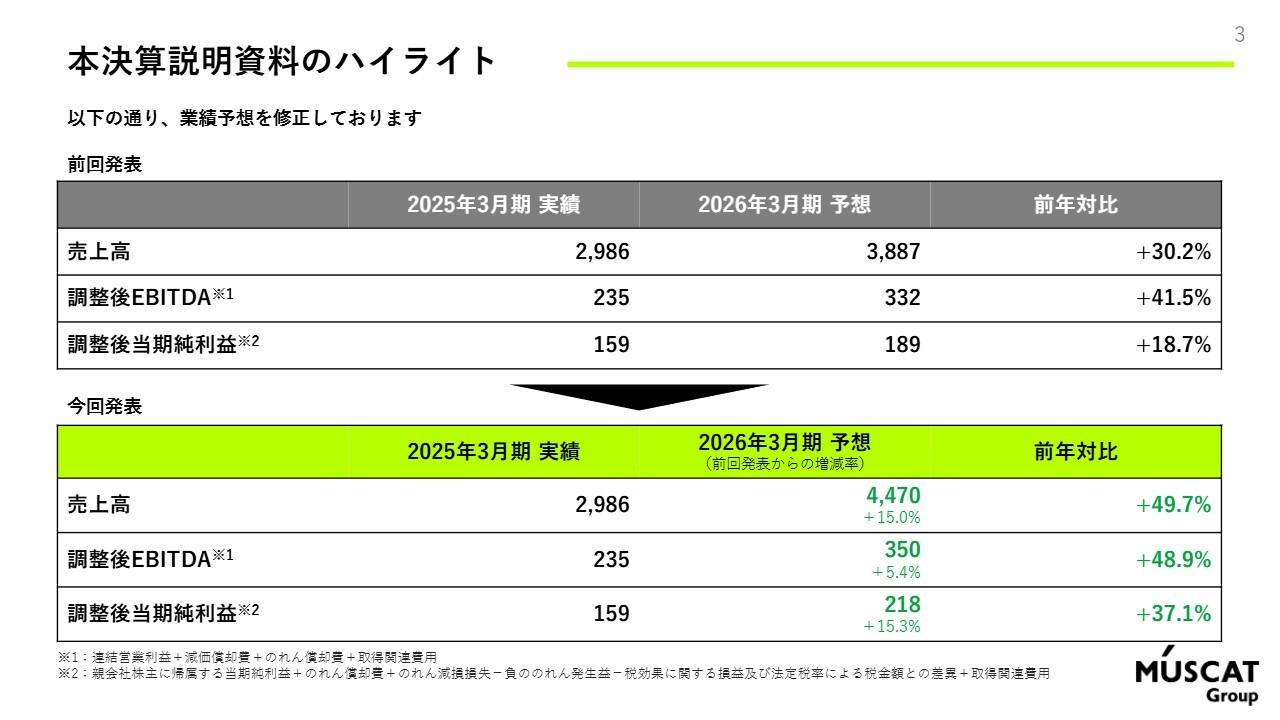 MUSCAT GROUP、通期予想を上方修正、売上高＋15.0％・調整後EBITDA＋5.4％　コスメブランド展開の「かならぼ」を買収